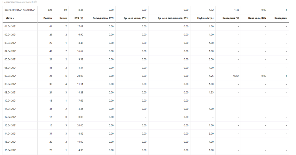 Месячная сводка Директа за 01.04.2021 - 30.04.2021