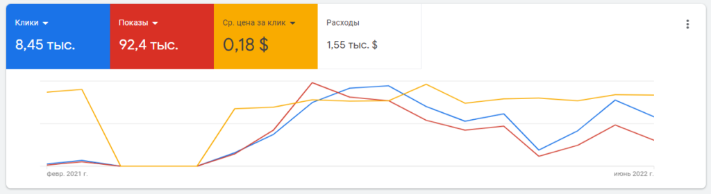 Сводка Google Ads с округленными показателями. Ось графика