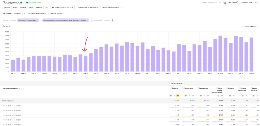 Месячная посещаемость из Google и Яндекса