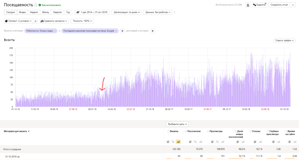 Дневная посещаемость из Google