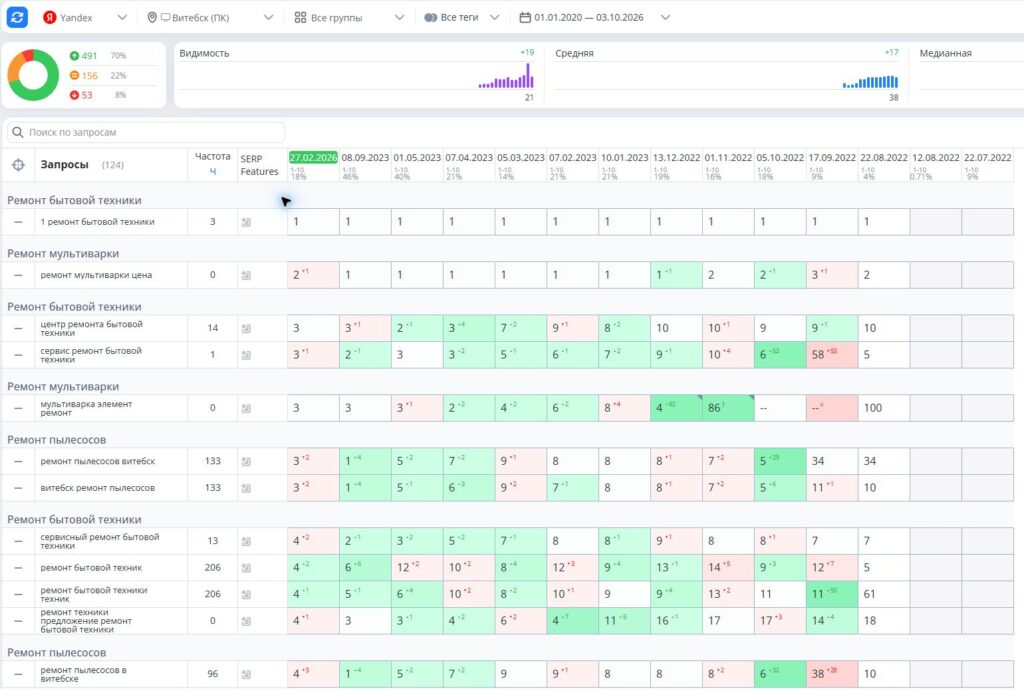 Topvisor: сервисный центр, Яндекс, Витебск, запросы в топ-10 на 27.02.2026