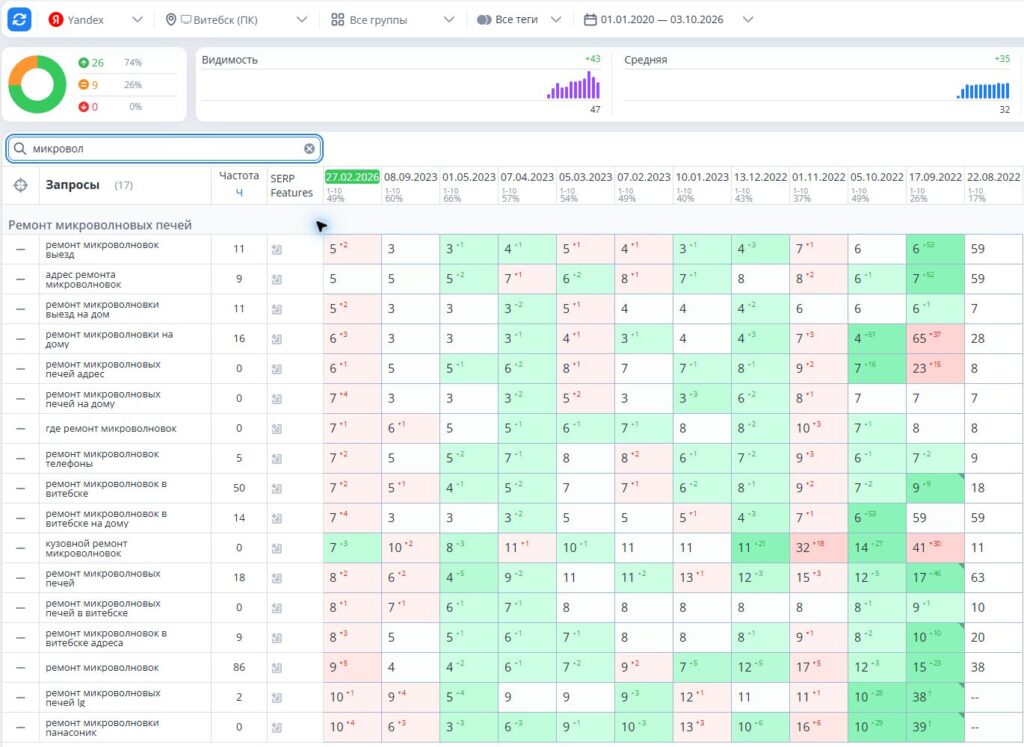 Контроль Topvisor: ремонт микроволновых печей