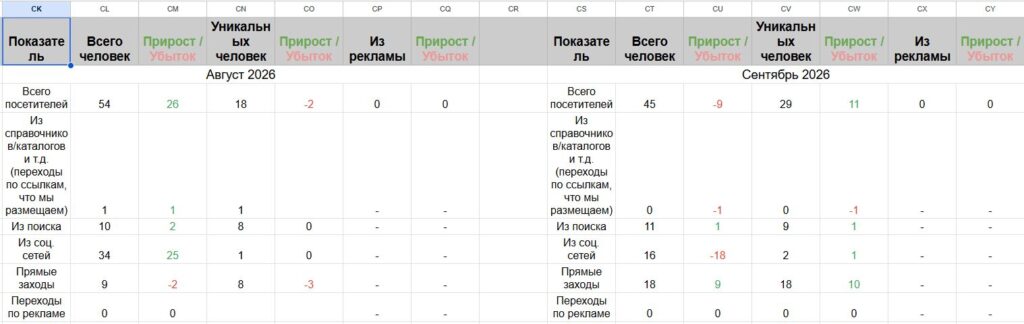Рабочая сводка Bricks&Klinker в Google Таблицах с посещаемостью по источникам за август и сентябрь 2026 года