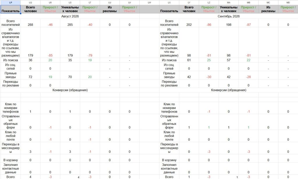 Рабочая сводка Цеглар в Google Таблицах: посещаемость и контактные действия за август и сентябрь 2026 года