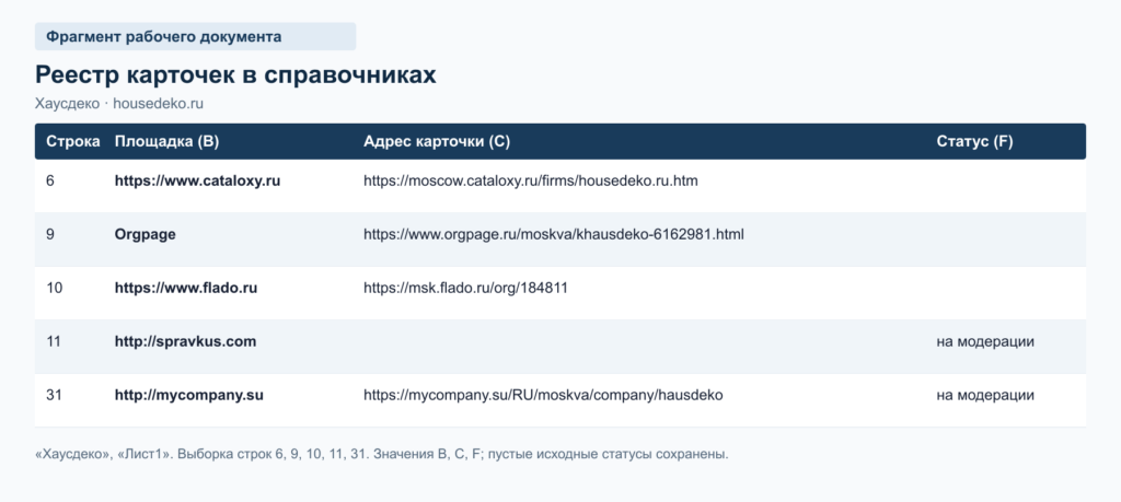 Рабочий реестр карточек Хаусдеко: площадки, адреса карточек и статусы модерации