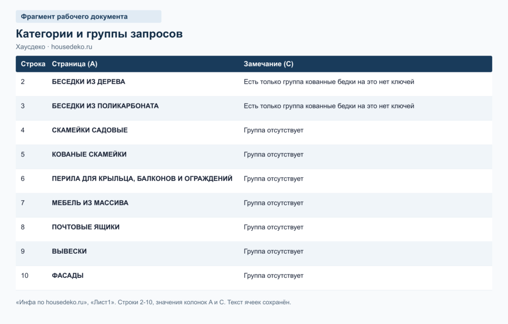 Фрагмент рабочего документа: категории и группы запросов housedeko.ru