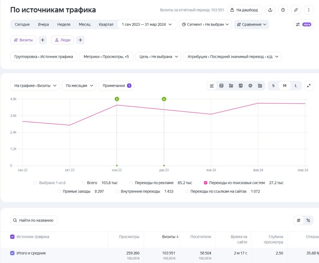 Поисковые визиты за период сопровождения
