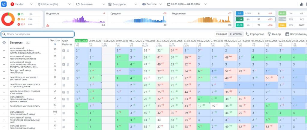 Topvisor, КСИ Могилёв: первые 12 коммерческих запросов из топ-10 на 30.09.2026, по возрастанию текущей позиции. Яндекс, Россия, ПК.