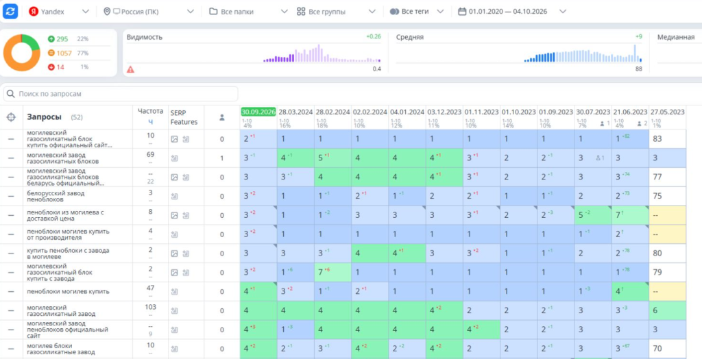 Topvisor: те же 12 коммерческих запросов КСИ из топ-10 на 30.09.2026. Ранние доступные замеры 27.05.2023–28.03.2024 и текущий срез 30.09.2026. Яндекс, Россия, ПК.
