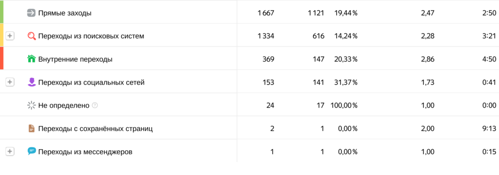 Поисковый источник: 1334 визита и 616 посетителей, 01.09.2024–30.06.2025. Продолжение того же PDF-отчёта.