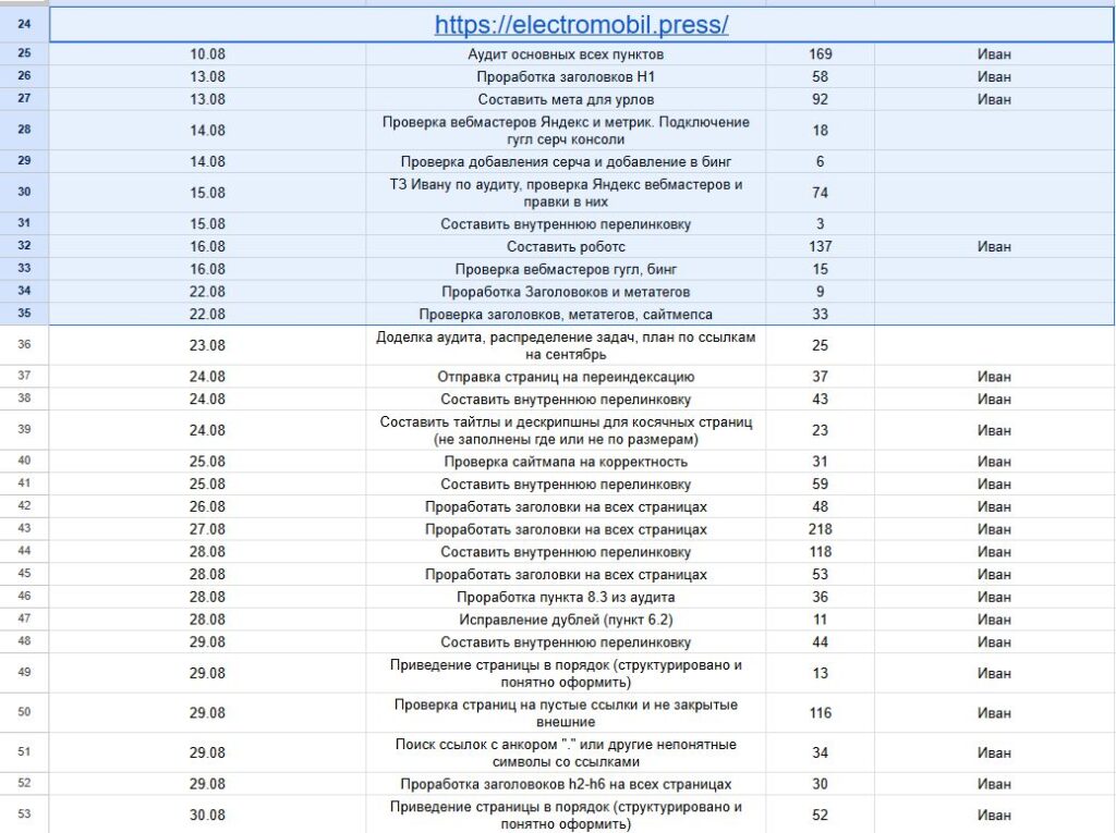 Electromobil.press: журнал технических работ за август 2023 года
