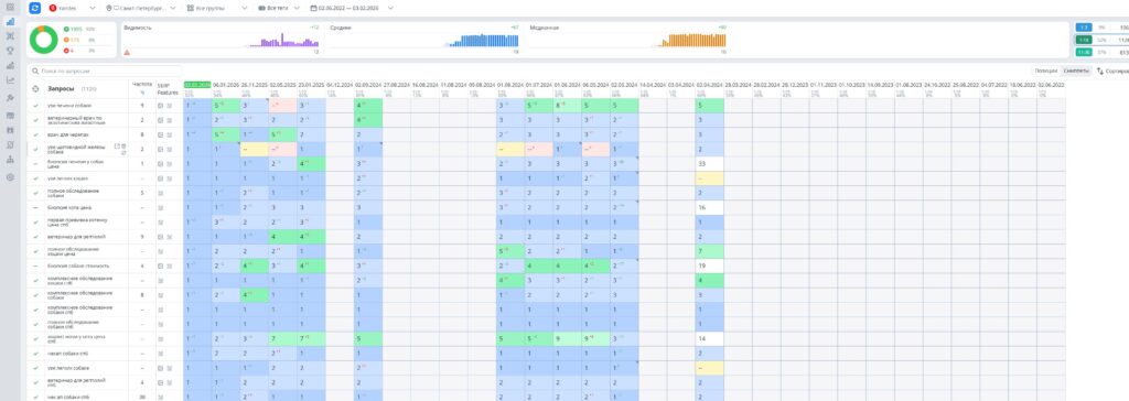 Topvisor spb.vet-centre.ru: 1 126 запросов в топ-10 Яндекса по Санкт-Петербургу, история 2022–2026