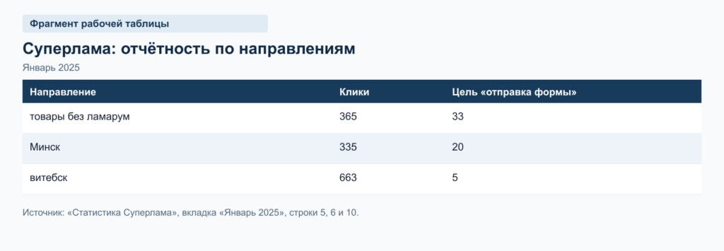 Рабочая статистика Суперламы за январь 2025 года: товары без Ламарума, Минск и Витебск