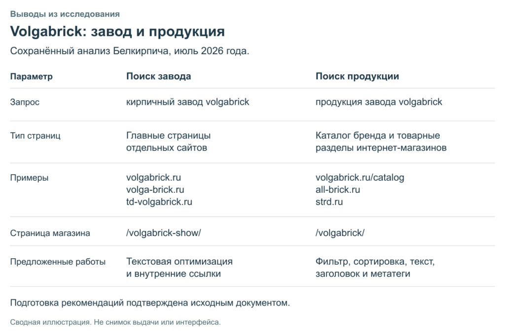Сводная таблица исследования Volgabrick: поиск завода и поиск продукции, типы страниц и рекомендованные работы.