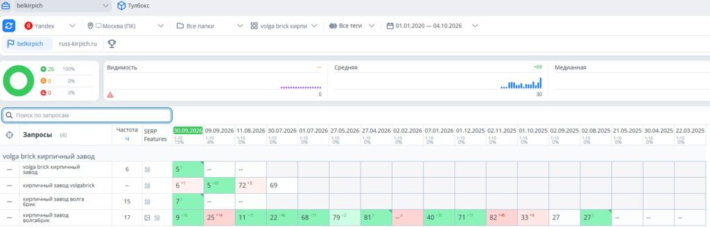 Topvisor: запросы Volgabrick в топ-10 Яндекса по Москве, ПК; история с 22.03.2025 по 30.09.2026.