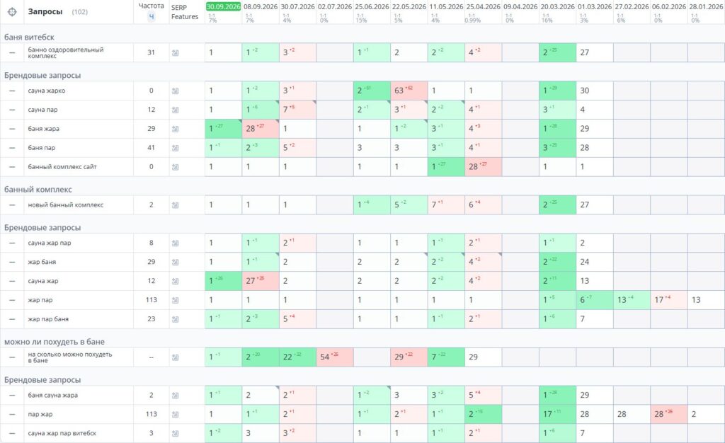 Topvisor: запросы Жар Пар в топ-10 Яндекса с историей позиций