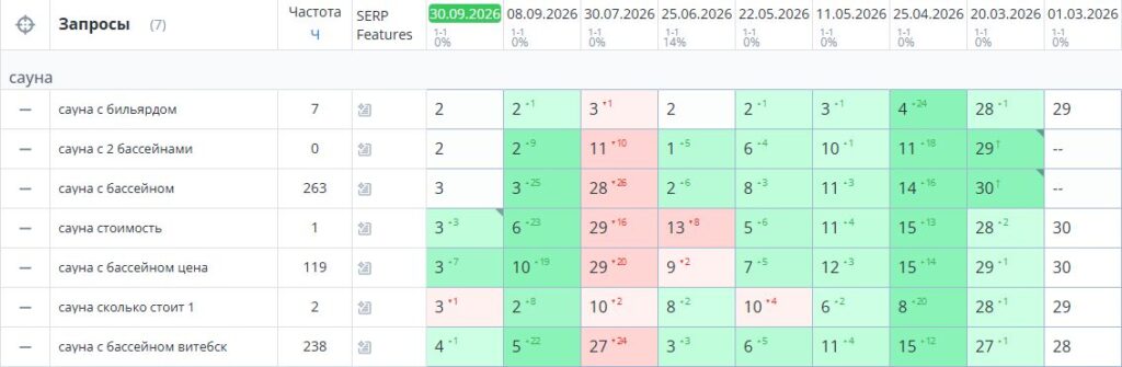 Topvisor: рост позиций запросов о сауне с бассейном