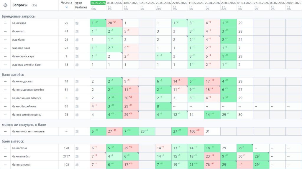 Topvisor: история запросов по баням в Витебске с общей частотностью